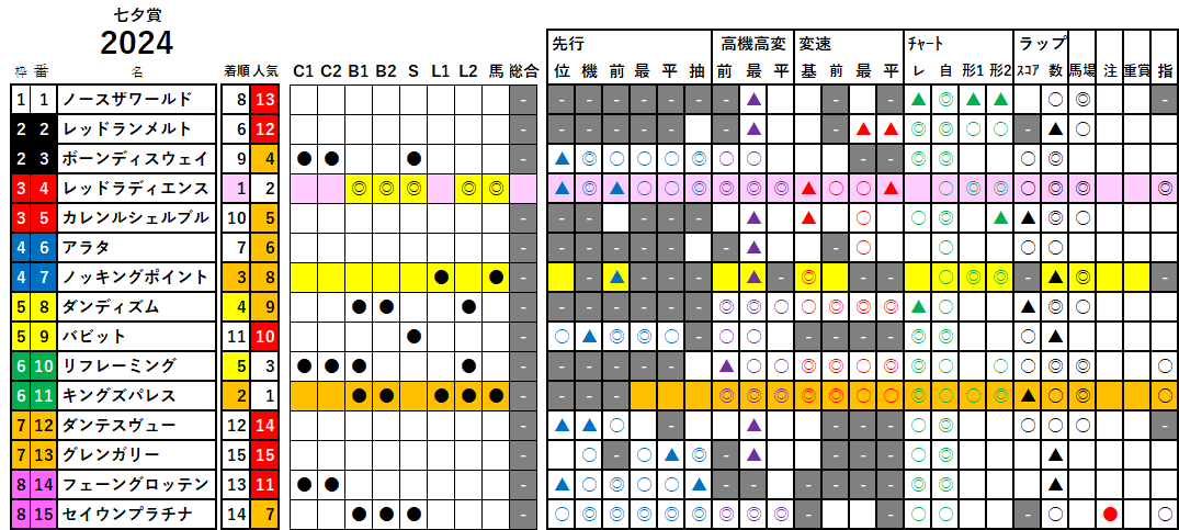 七夕賞　検証データ　2024